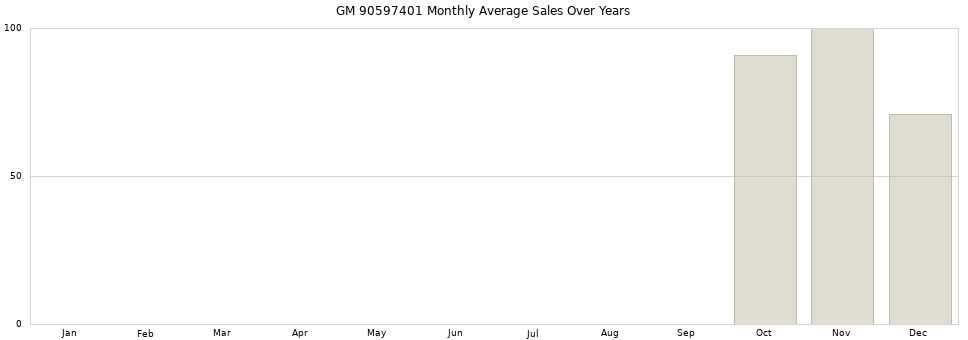 GM 90597401 monthly average sales over years from 2014 to 2020.