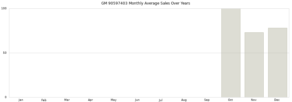 GM 90597403 monthly average sales over years from 2014 to 2020.
