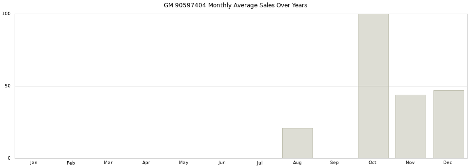 GM 90597404 monthly average sales over years from 2014 to 2020.