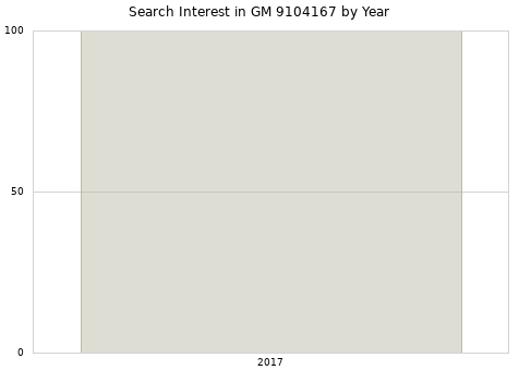 Annual search interest in GM 9104167 part.