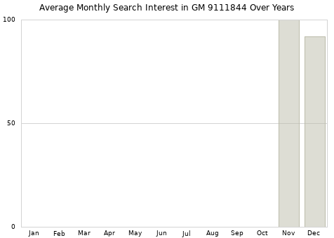 Monthly average search interest in GM 9111844 part over years from 2013 to 2020.