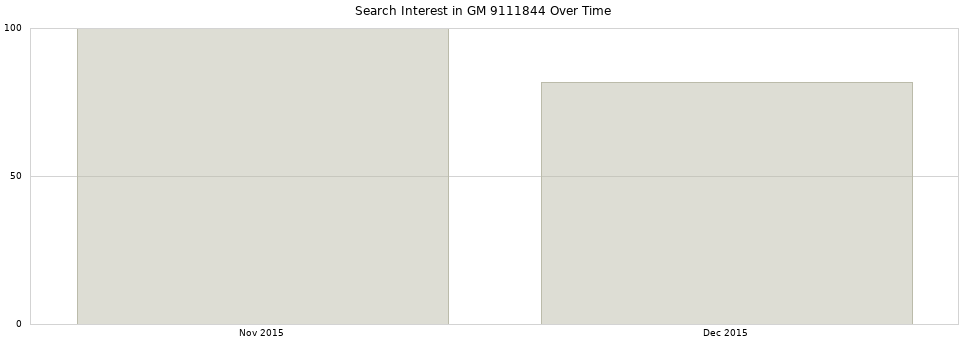 Search interest in GM 9111844 part aggregated by months over time.