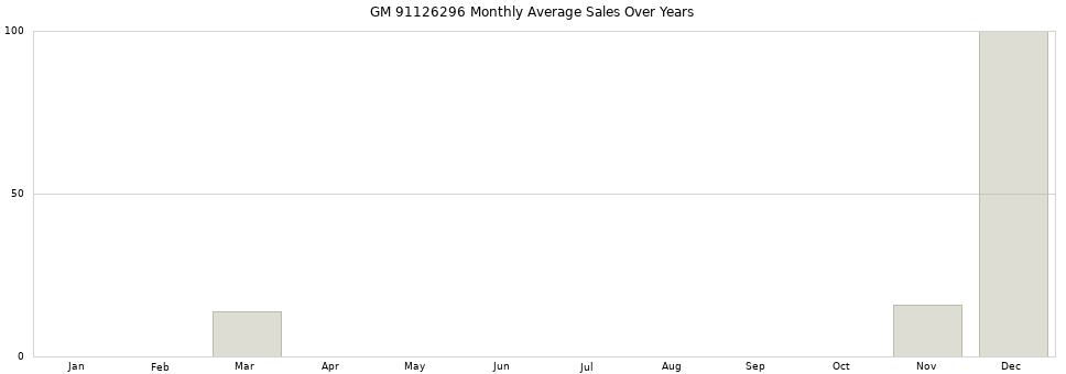 GM 91126296 monthly average sales over years from 2014 to 2020.