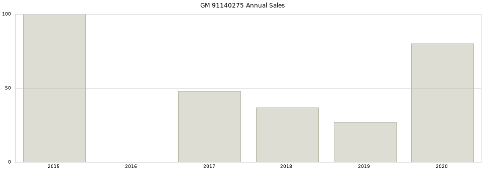 GM 91140275 part annual sales from 2014 to 2020.