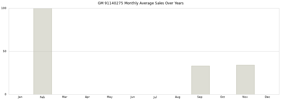 GM 91140275 monthly average sales over years from 2014 to 2020.