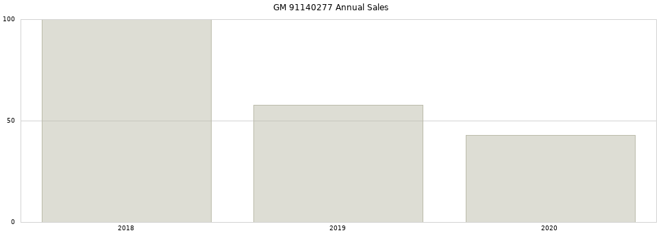 GM 91140277 part annual sales from 2014 to 2020.