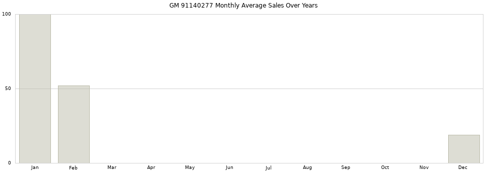 GM 91140277 monthly average sales over years from 2014 to 2020.