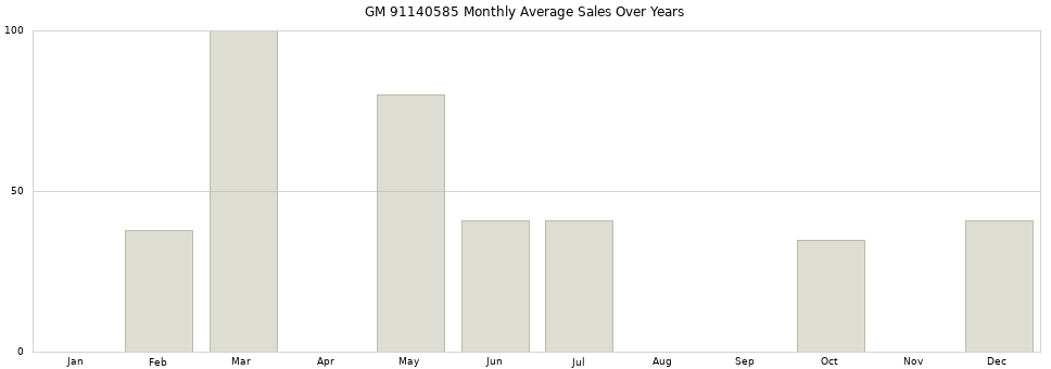 GM 91140585 monthly average sales over years from 2014 to 2020.