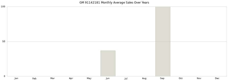 GM 91142181 monthly average sales over years from 2014 to 2020.