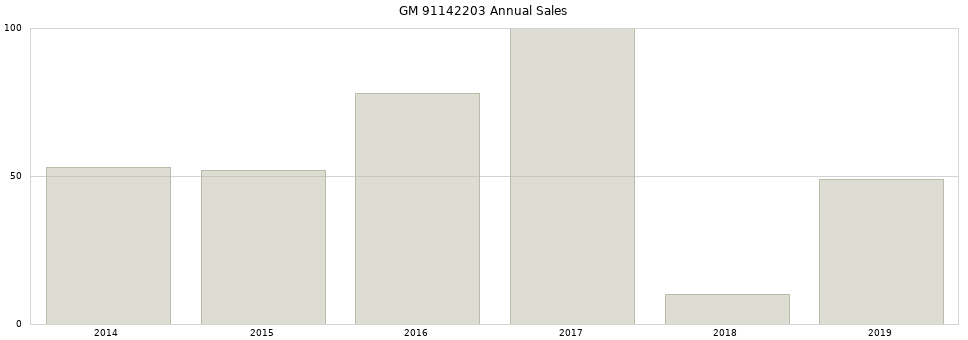 GM 91142203 part annual sales from 2014 to 2020.