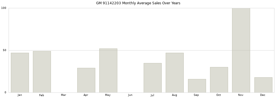 GM 91142203 monthly average sales over years from 2014 to 2020.