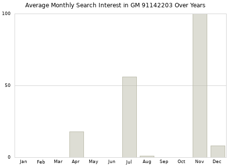 Monthly average search interest in GM 91142203 part over years from 2013 to 2020.