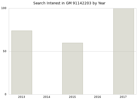 Annual search interest in GM 91142203 part.