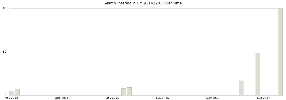 Search interest in GM 91142203 part aggregated by months over time.
