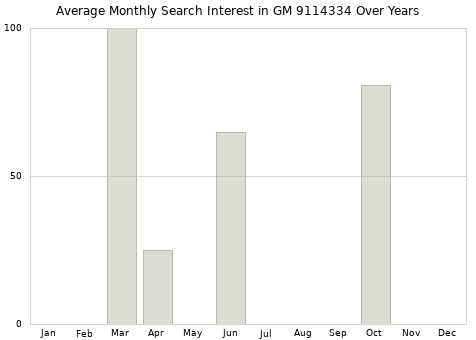 Monthly average search interest in GM 9114334 part over years from 2013 to 2020.