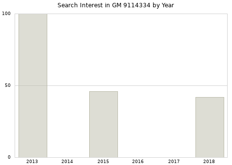 Annual search interest in GM 9114334 part.