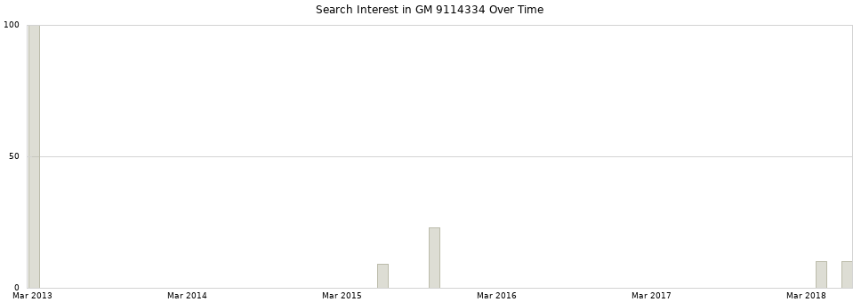 Search interest in GM 9114334 part aggregated by months over time.