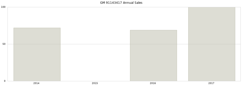 GM 91143417 part annual sales from 2014 to 2020.