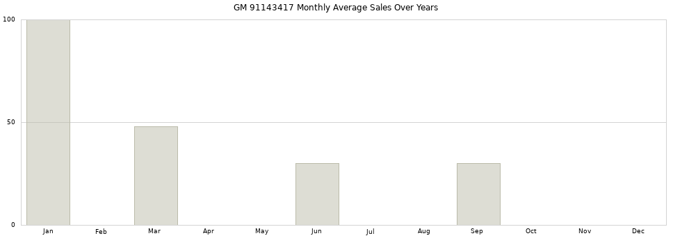 GM 91143417 monthly average sales over years from 2014 to 2020.