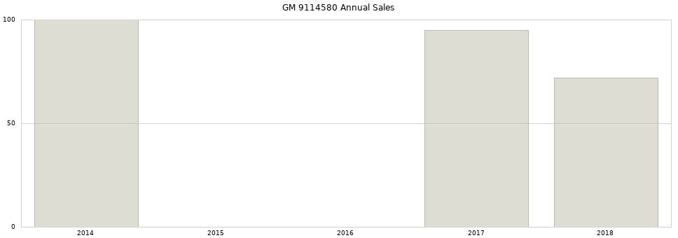 GM 9114580 part annual sales from 2014 to 2020.