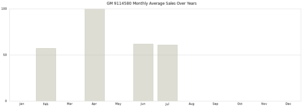 GM 9114580 monthly average sales over years from 2014 to 2020.