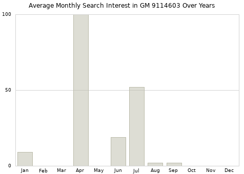 Monthly average search interest in GM 9114603 part over years from 2013 to 2020.