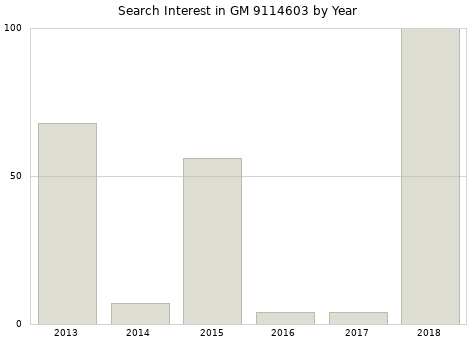 Annual search interest in GM 9114603 part.