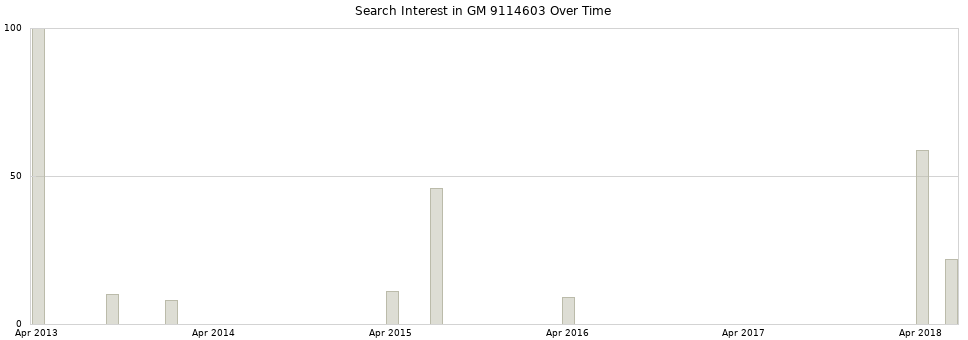 Search interest in GM 9114603 part aggregated by months over time.