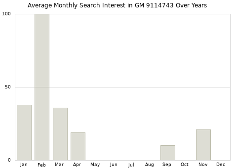 Monthly average search interest in GM 9114743 part over years from 2013 to 2020.