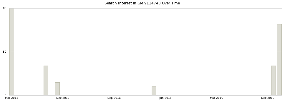 Search interest in GM 9114743 part aggregated by months over time.