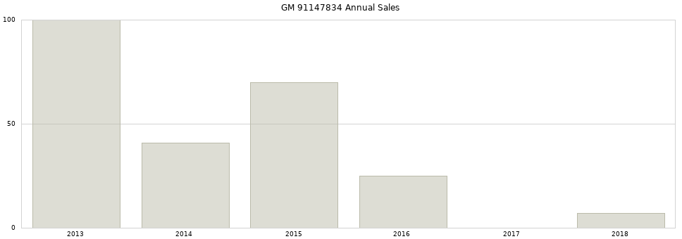 GM 91147834 part annual sales from 2014 to 2020.