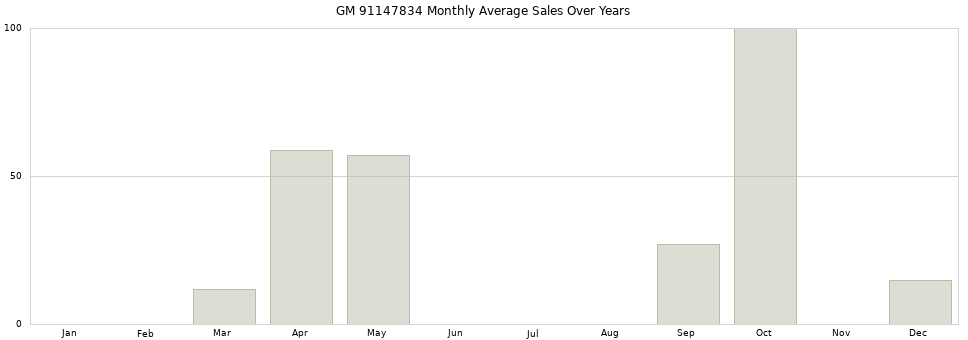 GM 91147834 monthly average sales over years from 2014 to 2020.