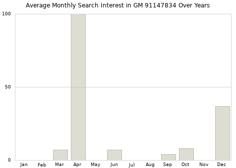 Monthly average search interest in GM 91147834 part over years from 2013 to 2020.