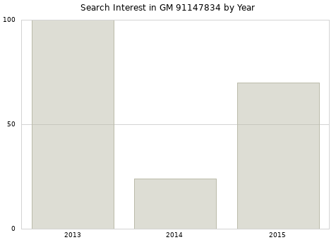 Annual search interest in GM 91147834 part.