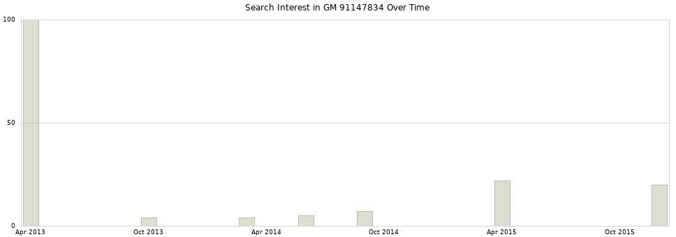 Search interest in GM 91147834 part aggregated by months over time.