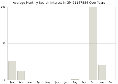 Monthly average search interest in GM 91147884 part over years from 2013 to 2020.