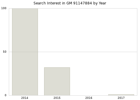 Annual search interest in GM 91147884 part.