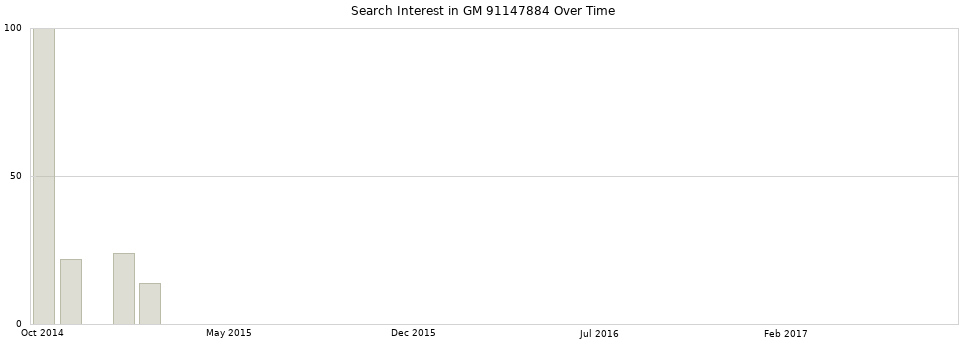 Search interest in GM 91147884 part aggregated by months over time.
