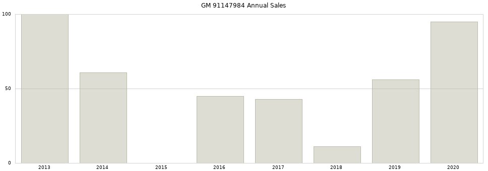 GM 91147984 part annual sales from 2014 to 2020.