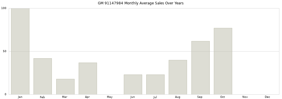 GM 91147984 monthly average sales over years from 2014 to 2020.