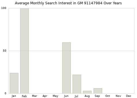 Monthly average search interest in GM 91147984 part over years from 2013 to 2020.