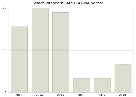 Annual search interest in GM 91147984 part.