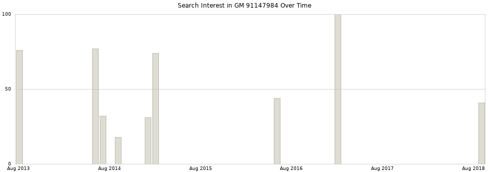 Search interest in GM 91147984 part aggregated by months over time.