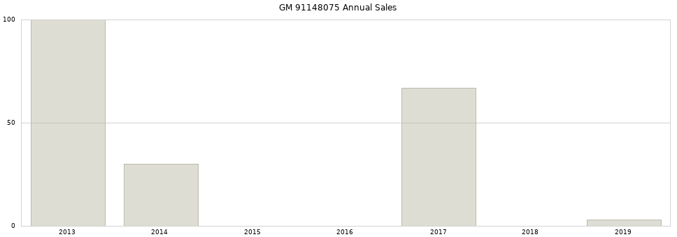GM 91148075 part annual sales from 2014 to 2020.