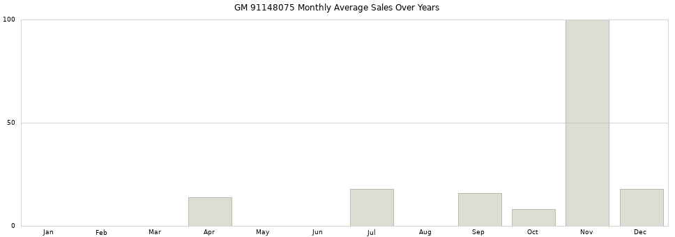 GM 91148075 monthly average sales over years from 2014 to 2020.