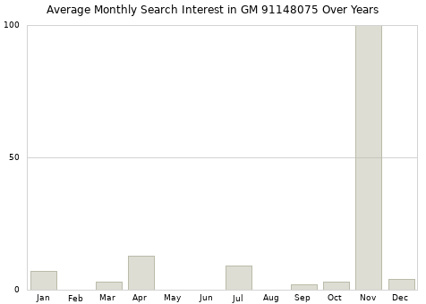 Monthly average search interest in GM 91148075 part over years from 2013 to 2020.