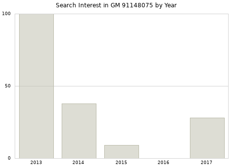 Annual search interest in GM 91148075 part.