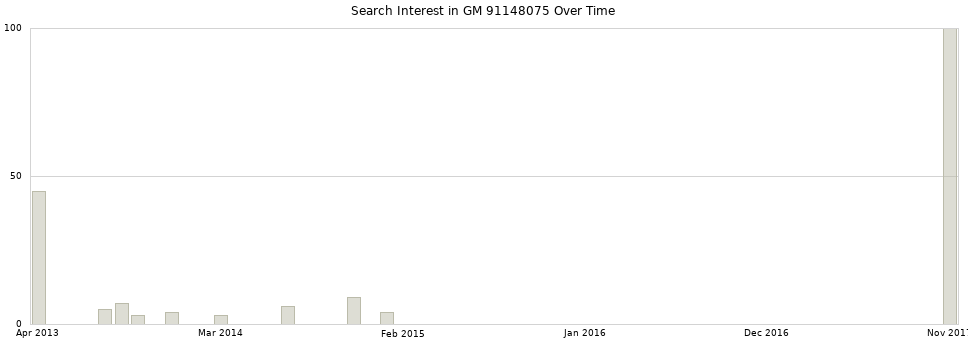 Search interest in GM 91148075 part aggregated by months over time.