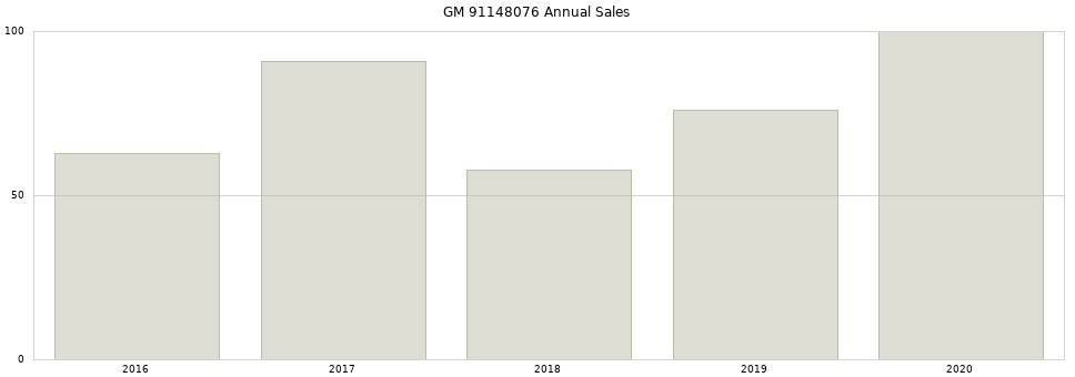 GM 91148076 part annual sales from 2014 to 2020.