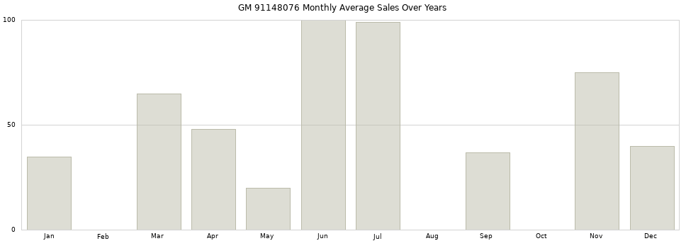 GM 91148076 monthly average sales over years from 2014 to 2020.